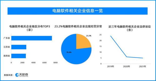 天眼查315数据揭示电脑软件行业乱象 近3.3万家企业，超5.6%曾涉法律诉讼